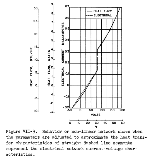 Figure VII-9. Behavior or non-linear network shown when
the parameters are adjusted to approximate the heat transfer
characteristics of straight dashed line segments
represent the electrical network current-voltage characteristics.
As voltage (analogous to temperature) approaches 80 volts (analogous to 32 F),
the electric current (analogous to heat flow) increases abruptly,
modeling the latent heat of fusion of melting ice.